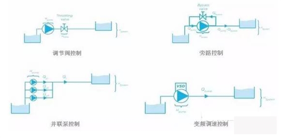 泵控制流量的方式有哪些？