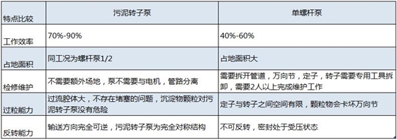 離心機進料泵工藝選擇污泥轉(zhuǎn)子泵20180817