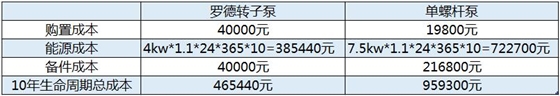 羅德轉子泵與單螺桿泵在糞便污水工藝10年使用周期成本