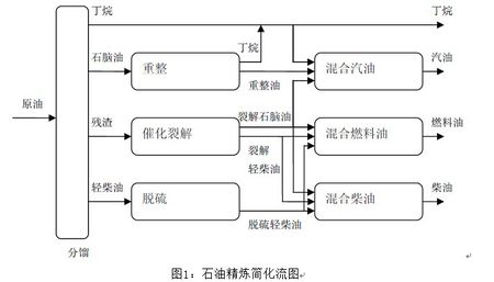 原油在煉化過程中采用的工藝技術先進與否關系副產品的產量和質量20160617