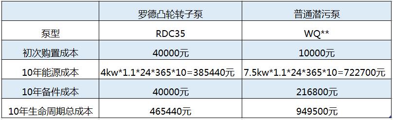 10年使用周期內(nèi)凸輪轉(zhuǎn)子本價格優(yōu)勢明顯